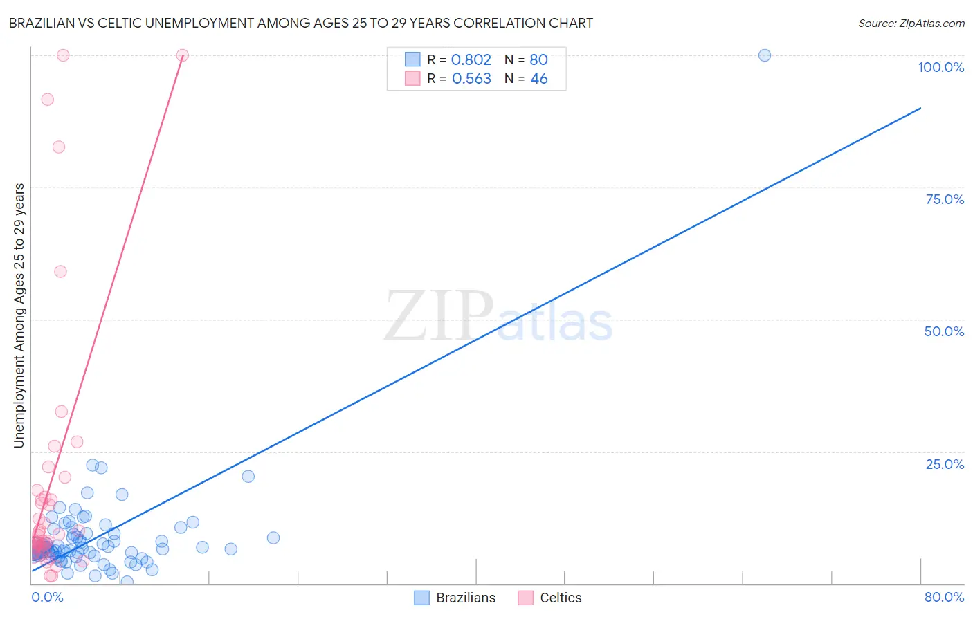 Brazilian vs Celtic Unemployment Among Ages 25 to 29 years
