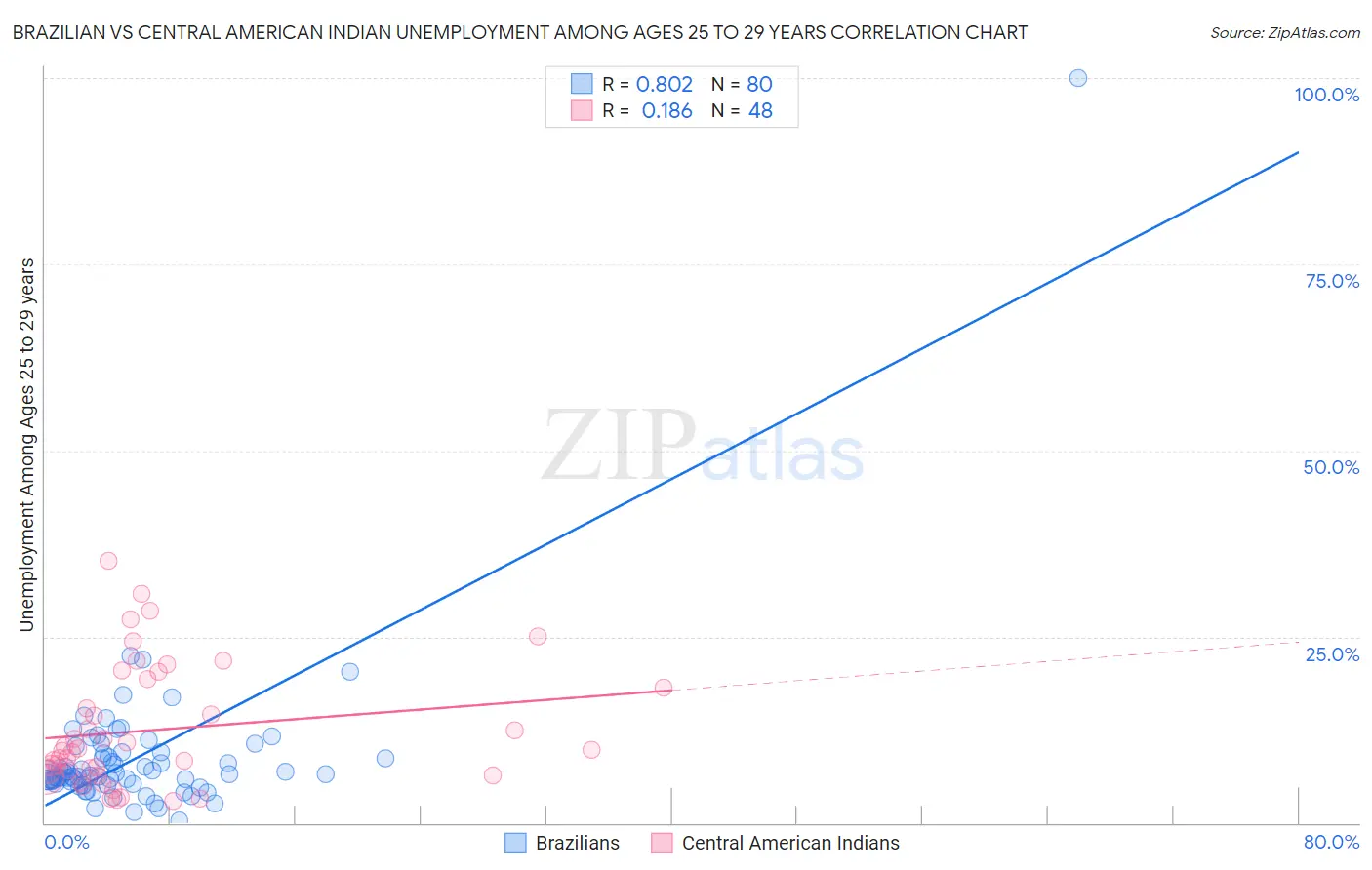 Brazilian vs Central American Indian Unemployment Among Ages 25 to 29 years