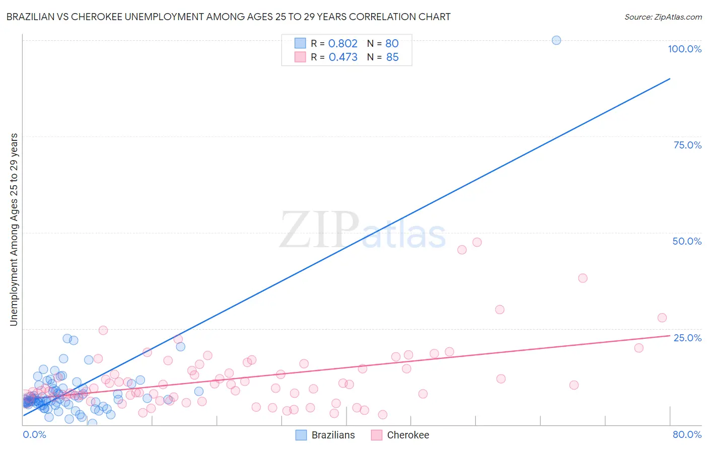 Brazilian vs Cherokee Unemployment Among Ages 25 to 29 years