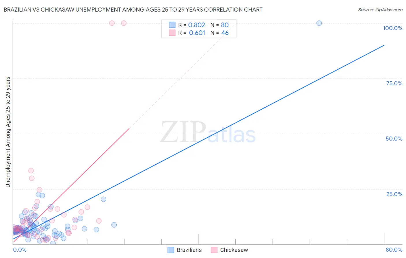 Brazilian vs Chickasaw Unemployment Among Ages 25 to 29 years