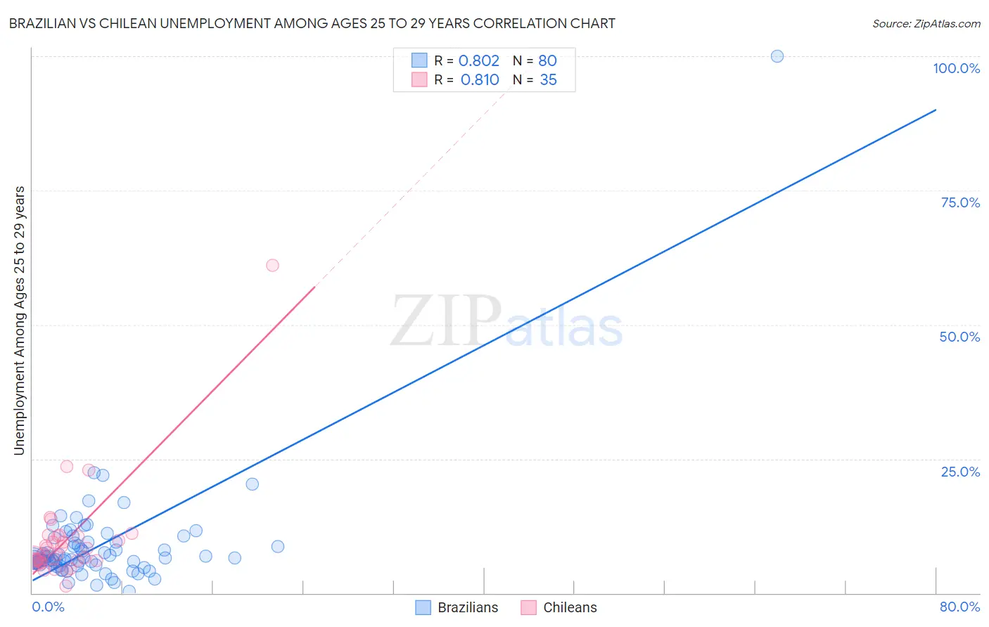 Brazilian vs Chilean Unemployment Among Ages 25 to 29 years
