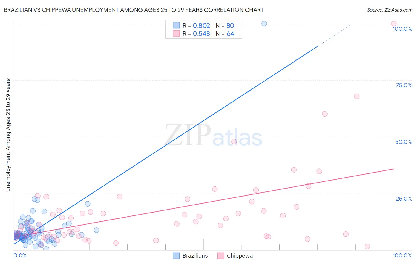 Brazilian vs Chippewa Unemployment Among Ages 25 to 29 years