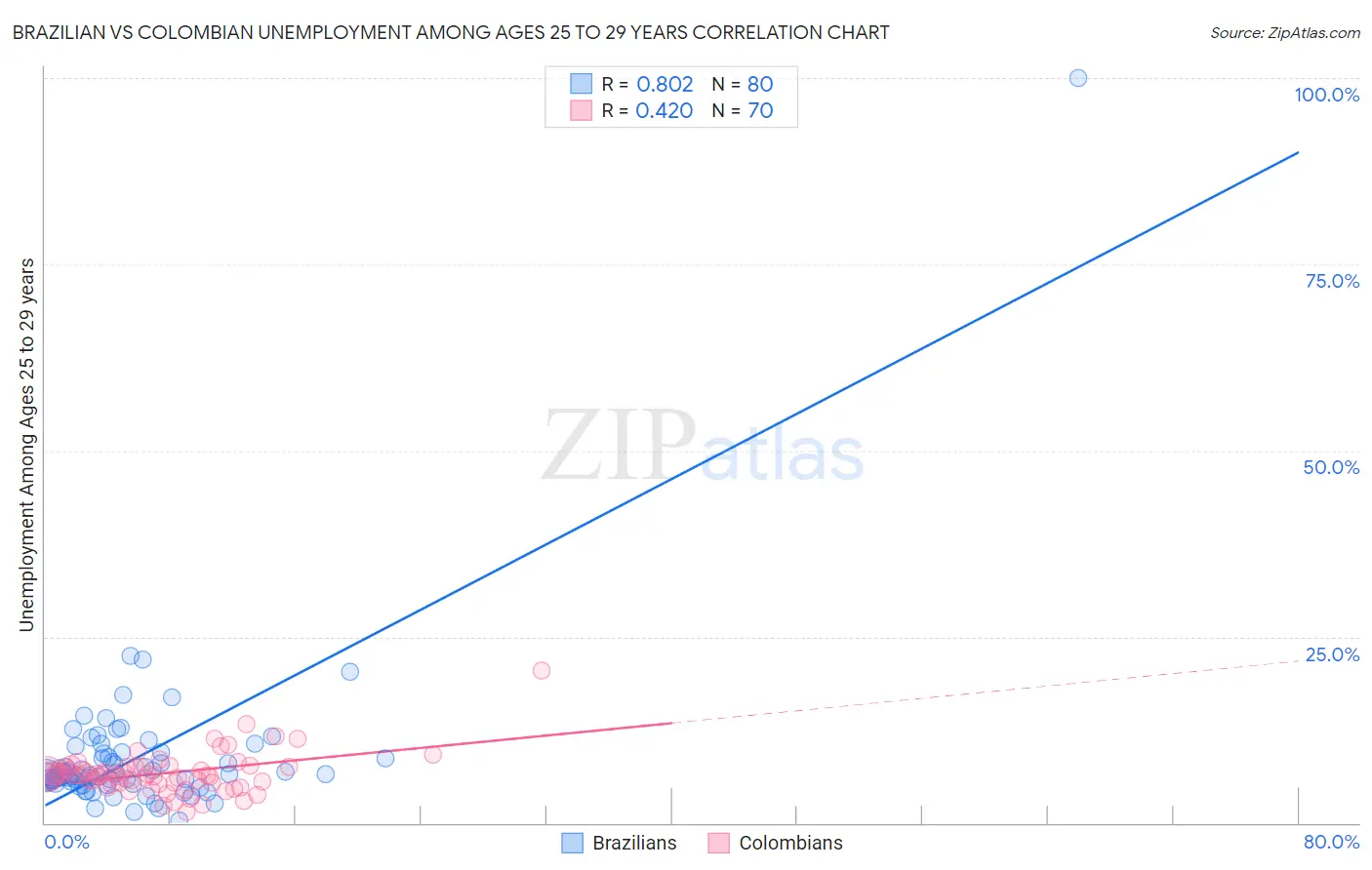 Brazilian vs Colombian Unemployment Among Ages 25 to 29 years