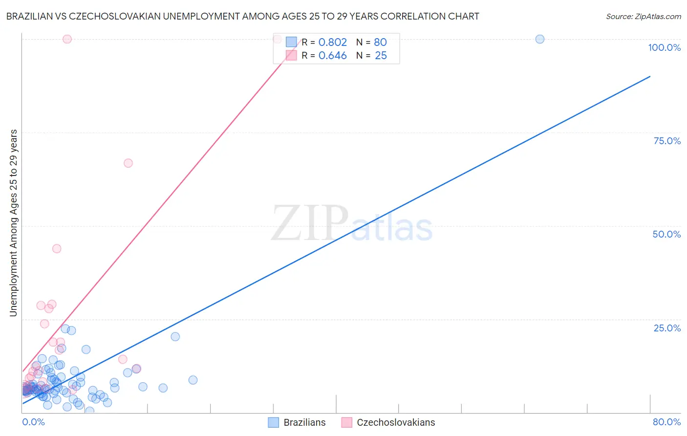 Brazilian vs Czechoslovakian Unemployment Among Ages 25 to 29 years
