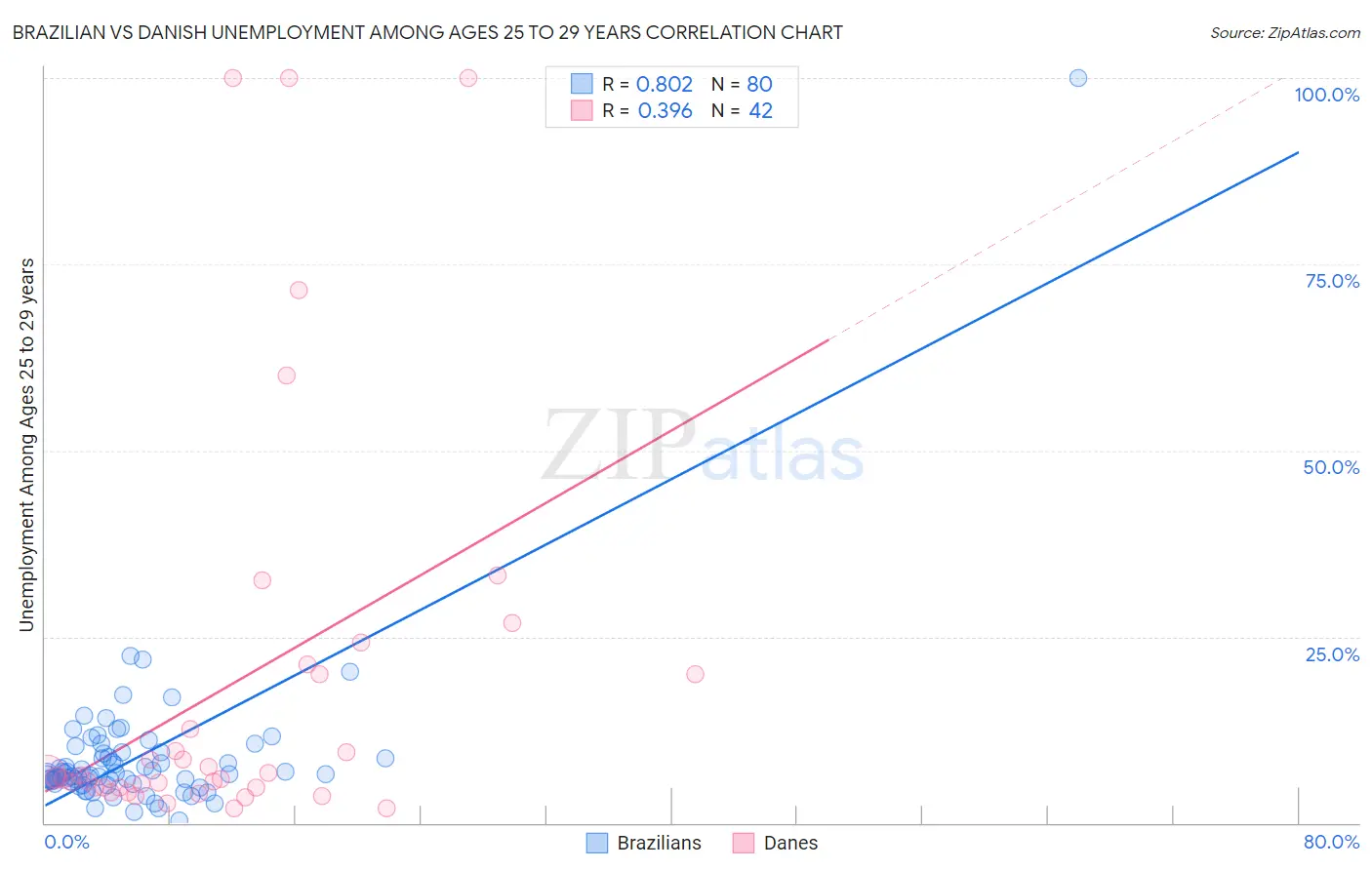 Brazilian vs Danish Unemployment Among Ages 25 to 29 years