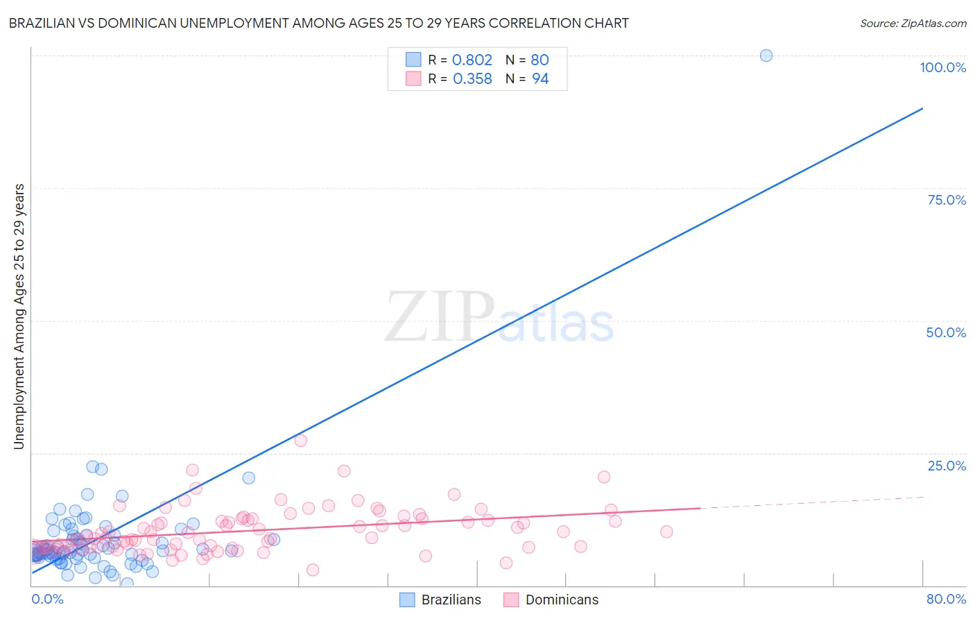 Brazilian vs Dominican Unemployment Among Ages 25 to 29 years