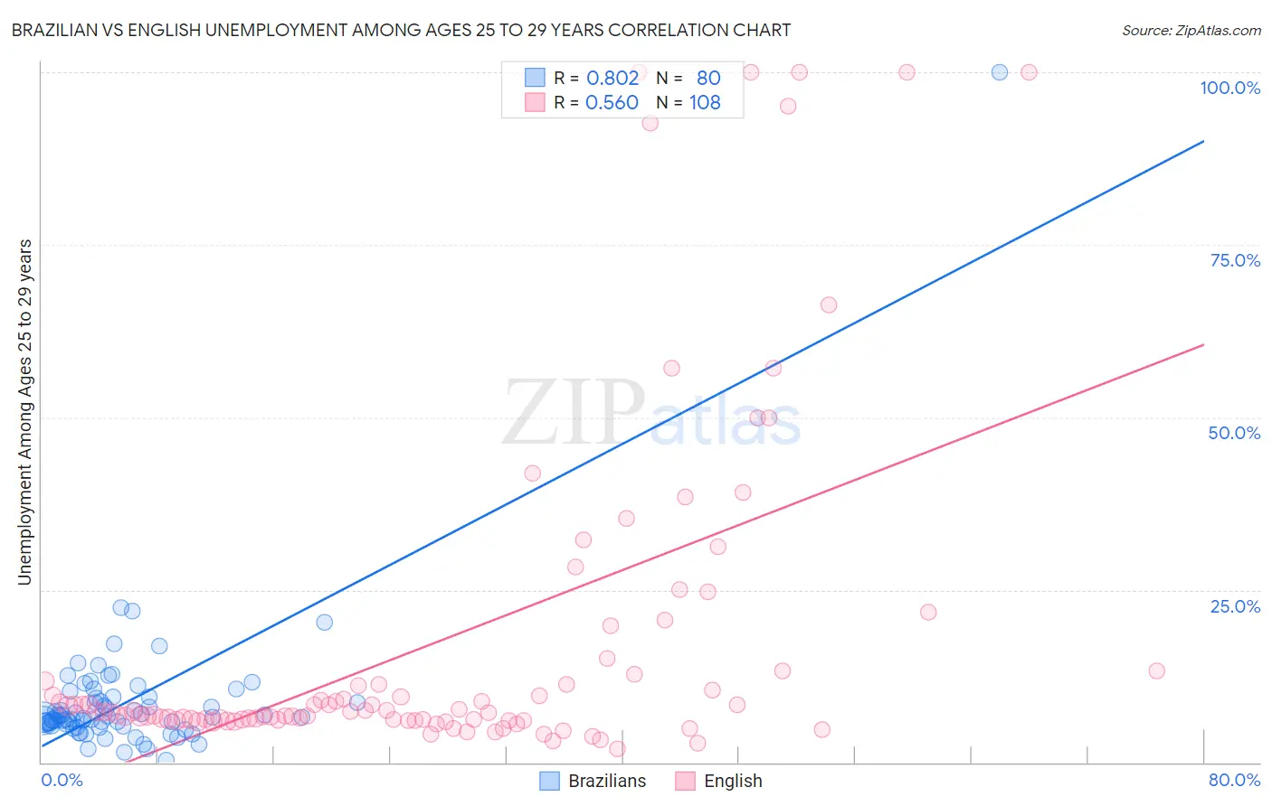 Brazilian vs English Unemployment Among Ages 25 to 29 years
