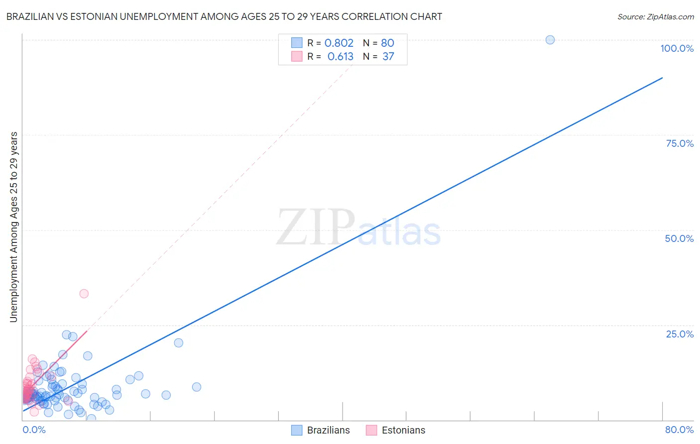 Brazilian vs Estonian Unemployment Among Ages 25 to 29 years