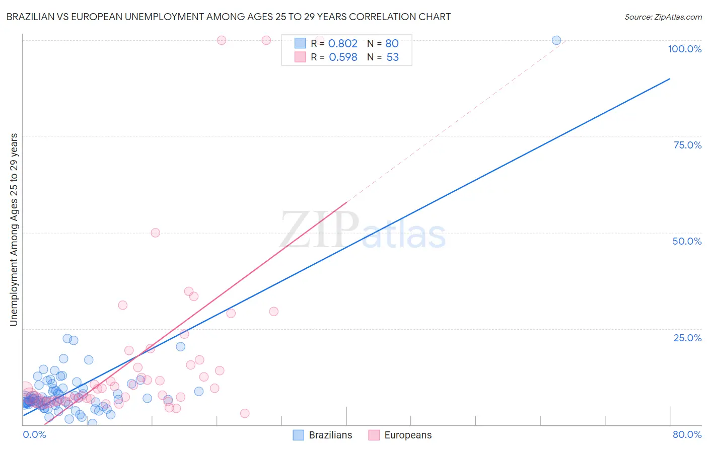 Brazilian vs European Unemployment Among Ages 25 to 29 years