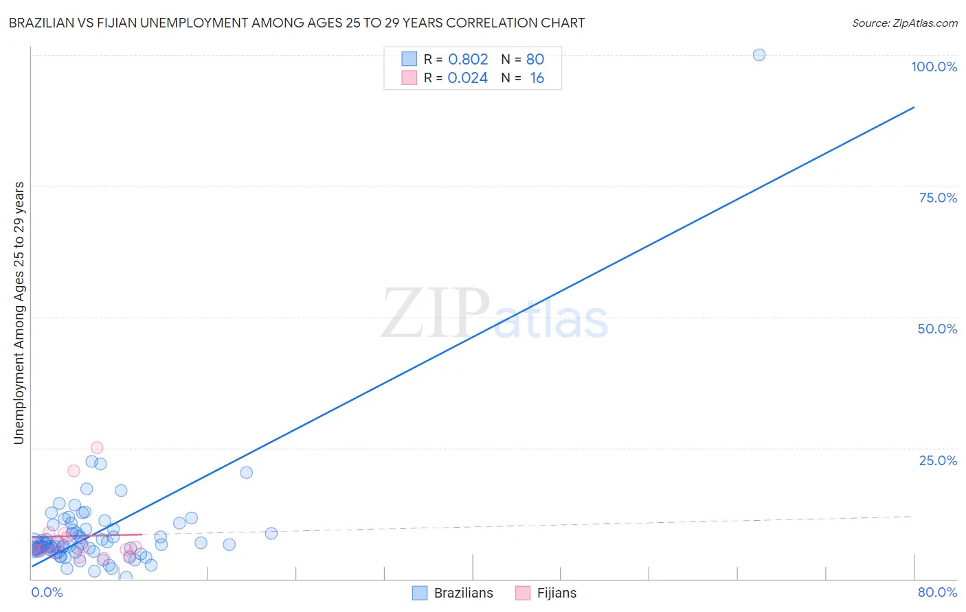 Brazilian vs Fijian Unemployment Among Ages 25 to 29 years