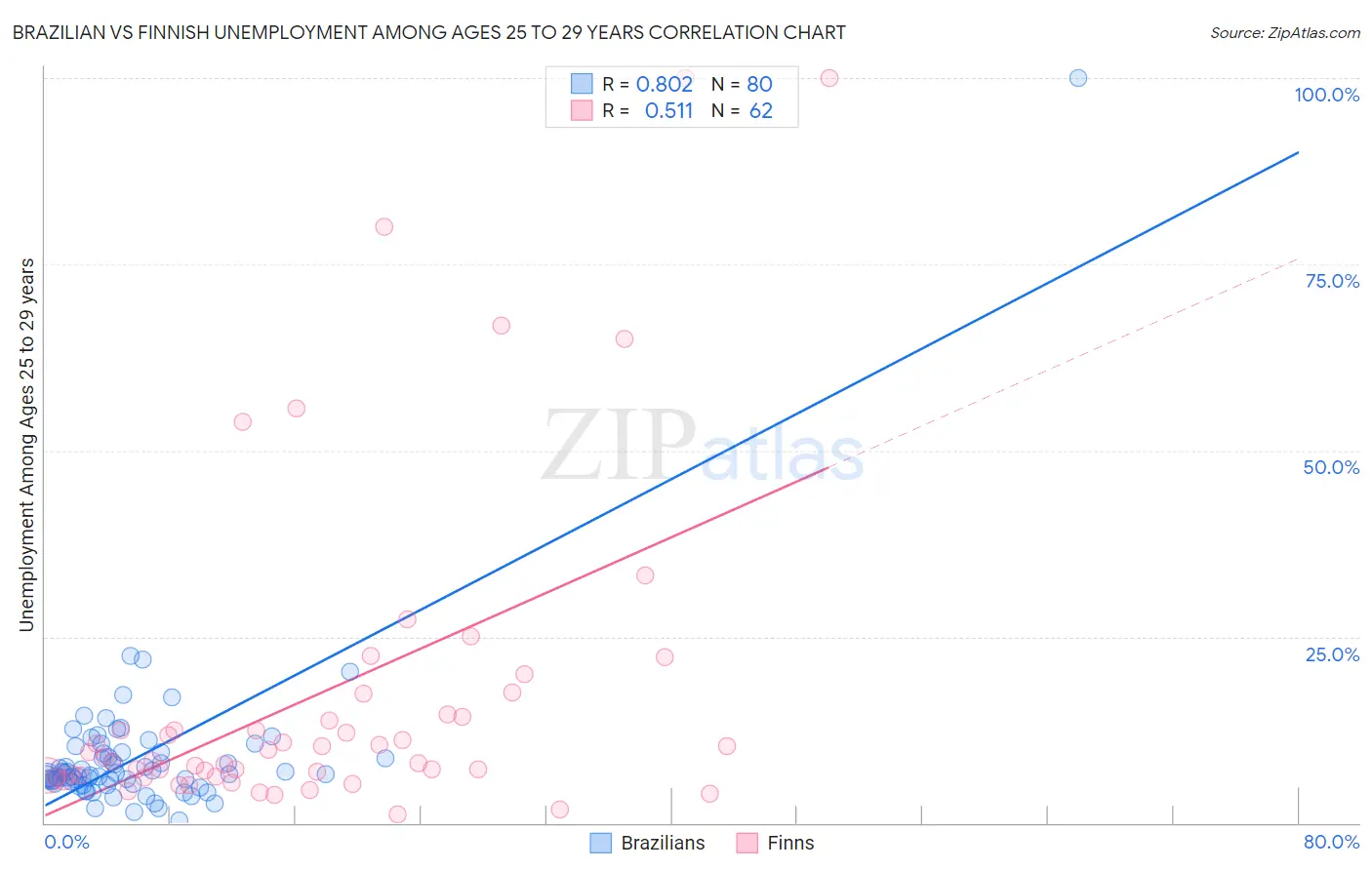Brazilian vs Finnish Unemployment Among Ages 25 to 29 years