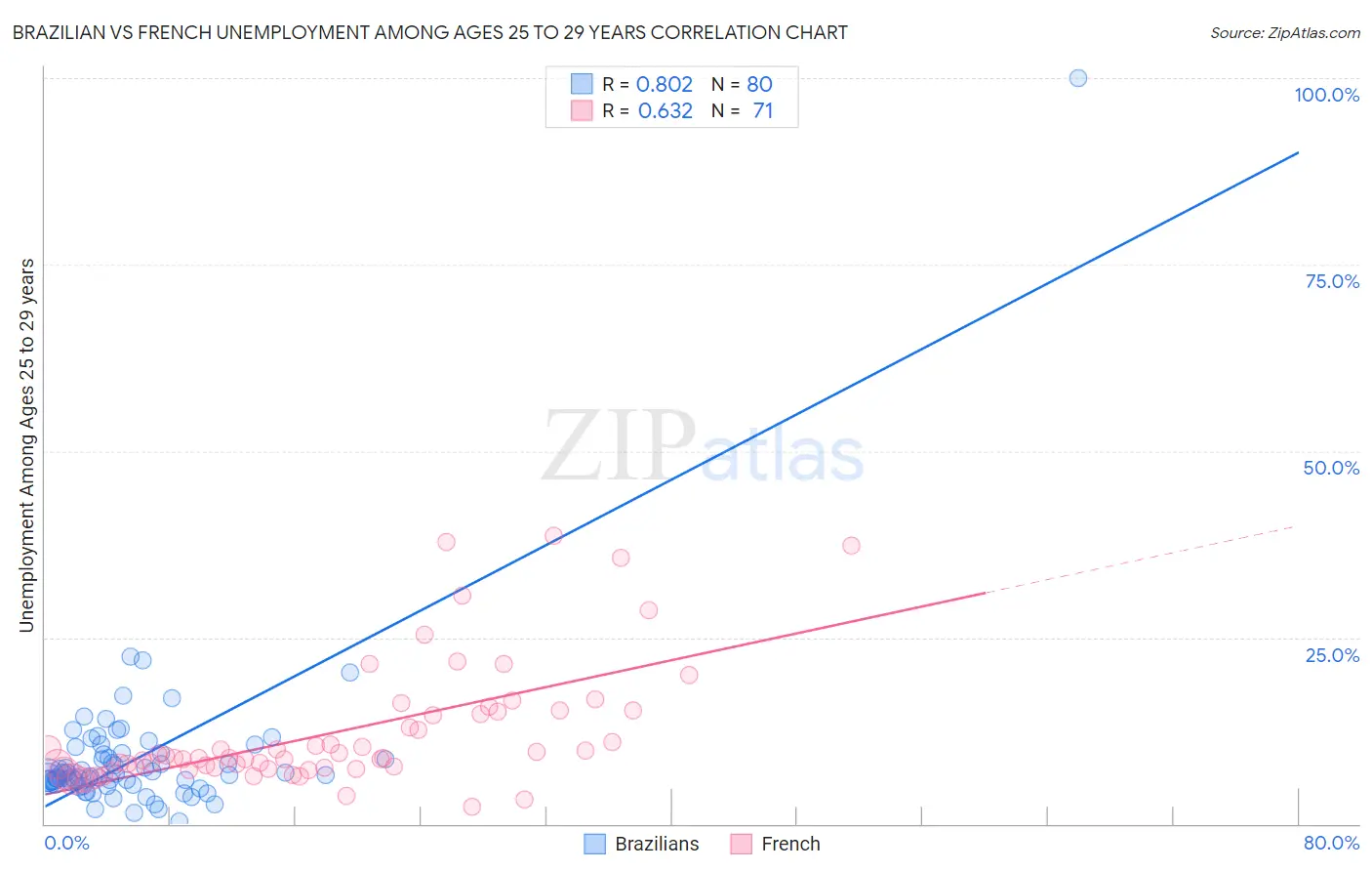 Brazilian vs French Unemployment Among Ages 25 to 29 years