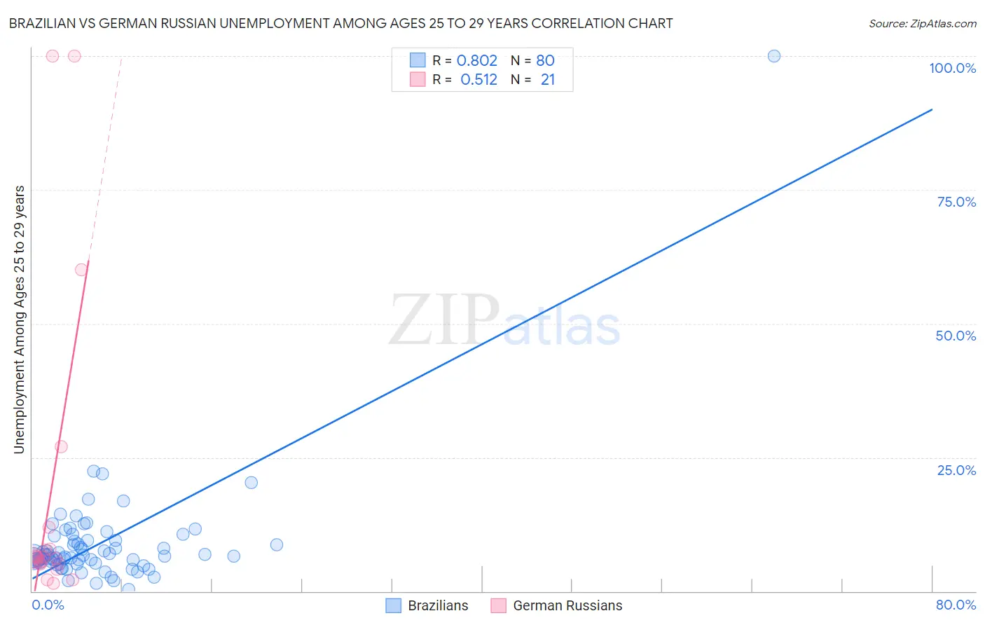 Brazilian vs German Russian Unemployment Among Ages 25 to 29 years
