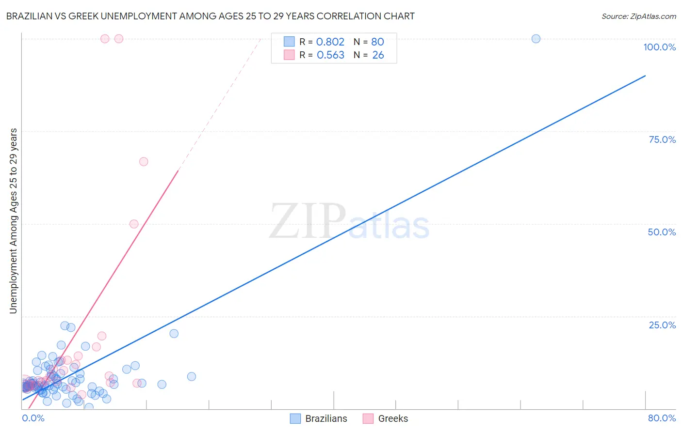 Brazilian vs Greek Unemployment Among Ages 25 to 29 years