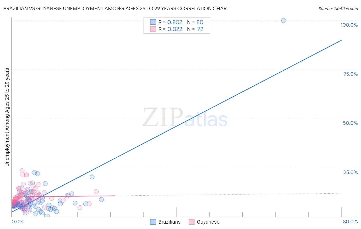 Brazilian vs Guyanese Unemployment Among Ages 25 to 29 years