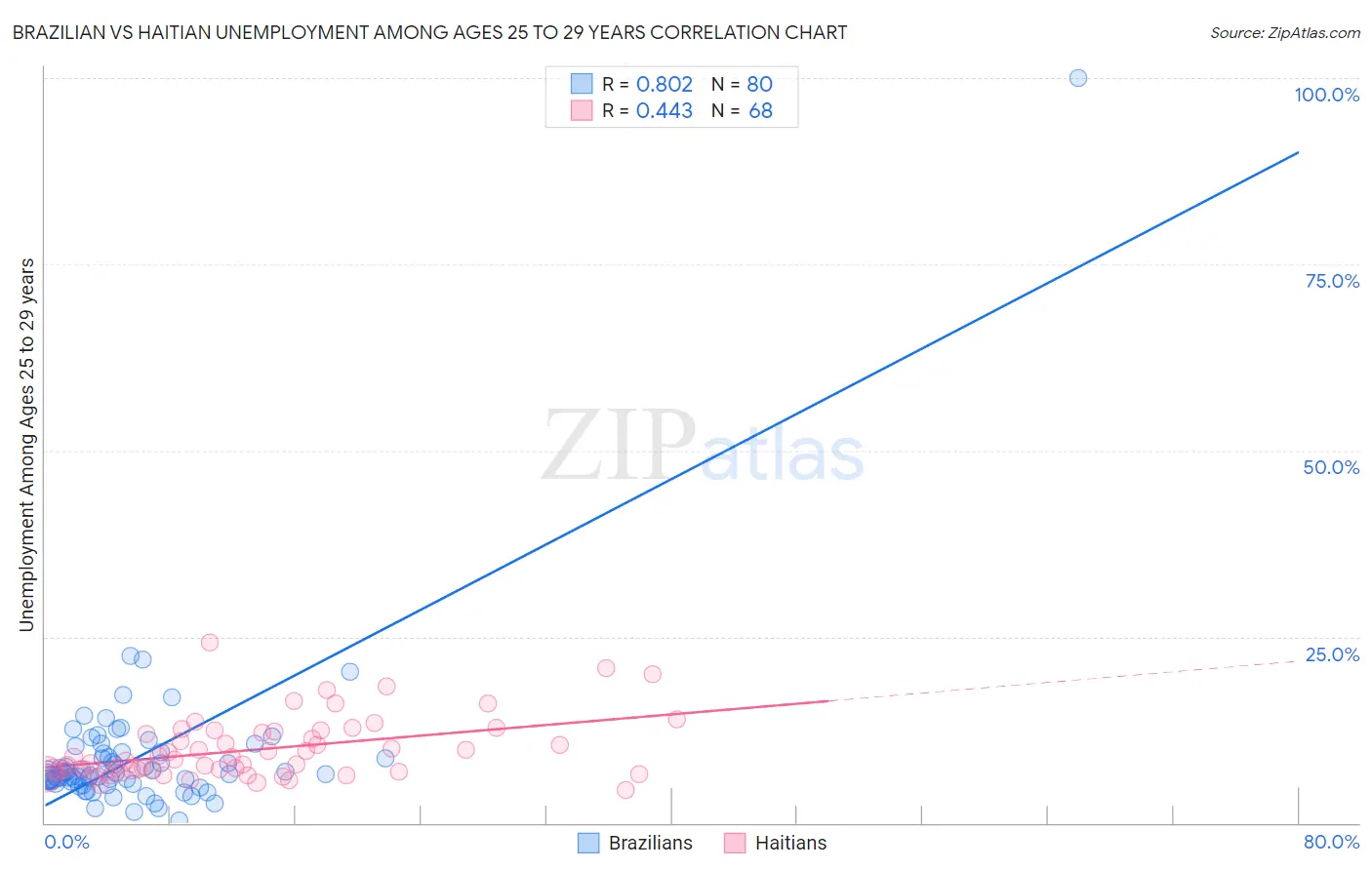Brazilian vs Haitian Unemployment Among Ages 25 to 29 years
