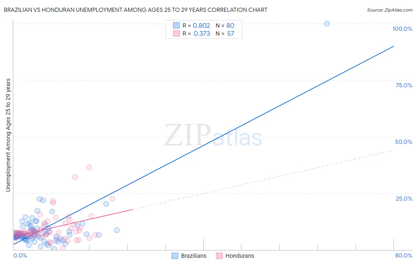 Brazilian vs Honduran Unemployment Among Ages 25 to 29 years