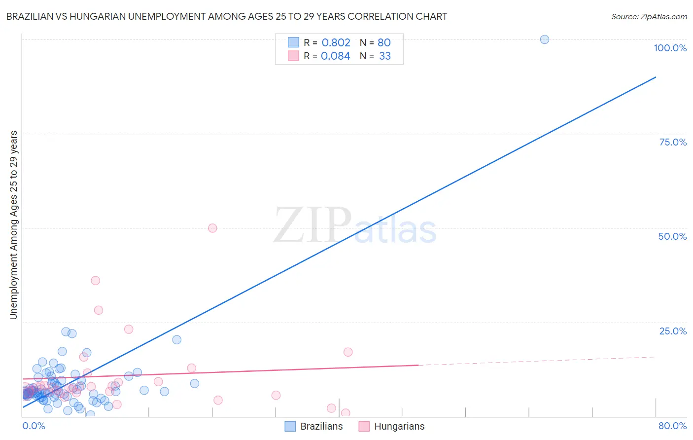 Brazilian vs Hungarian Unemployment Among Ages 25 to 29 years