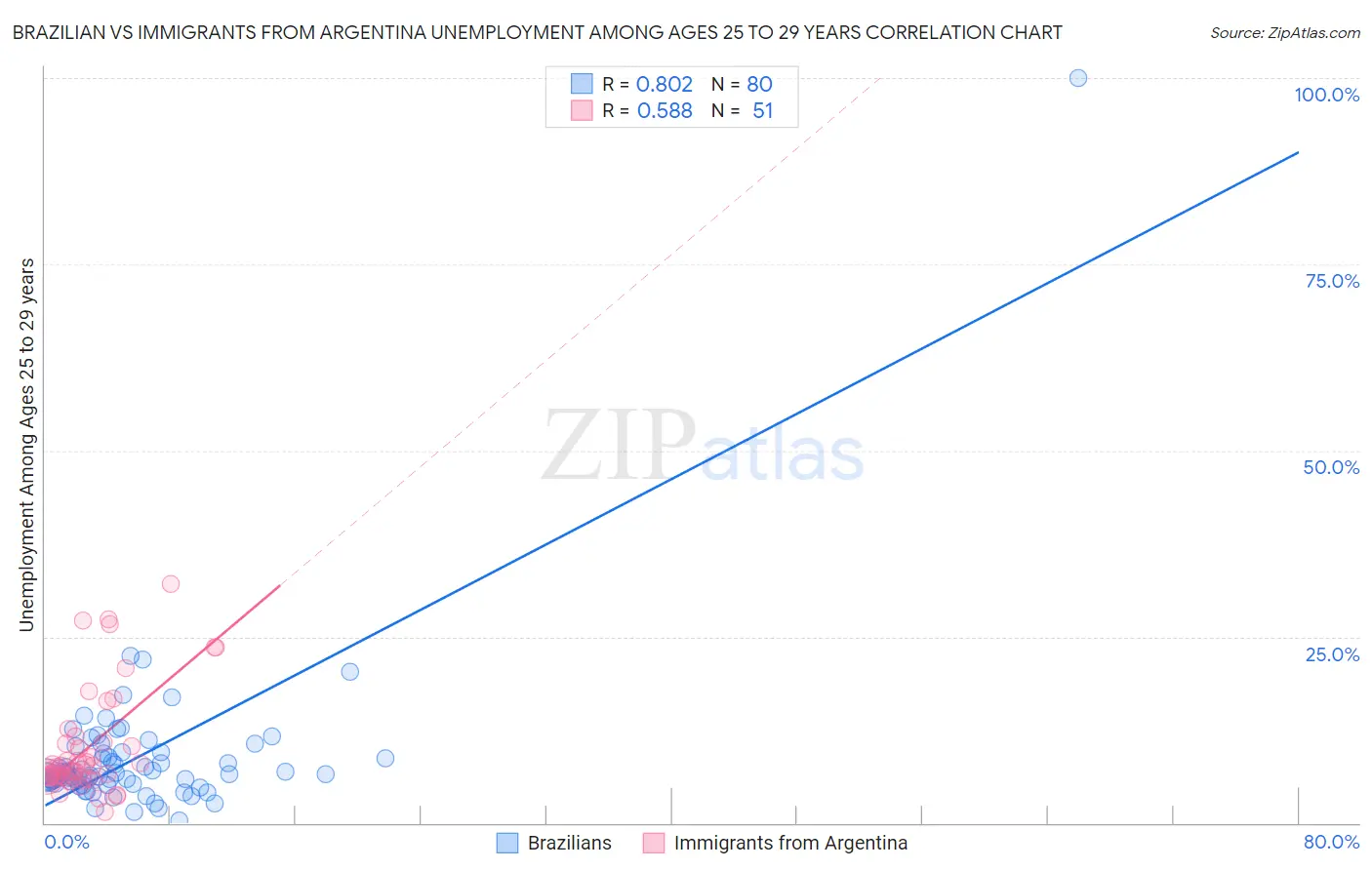 Brazilian vs Immigrants from Argentina Unemployment Among Ages 25 to 29 years