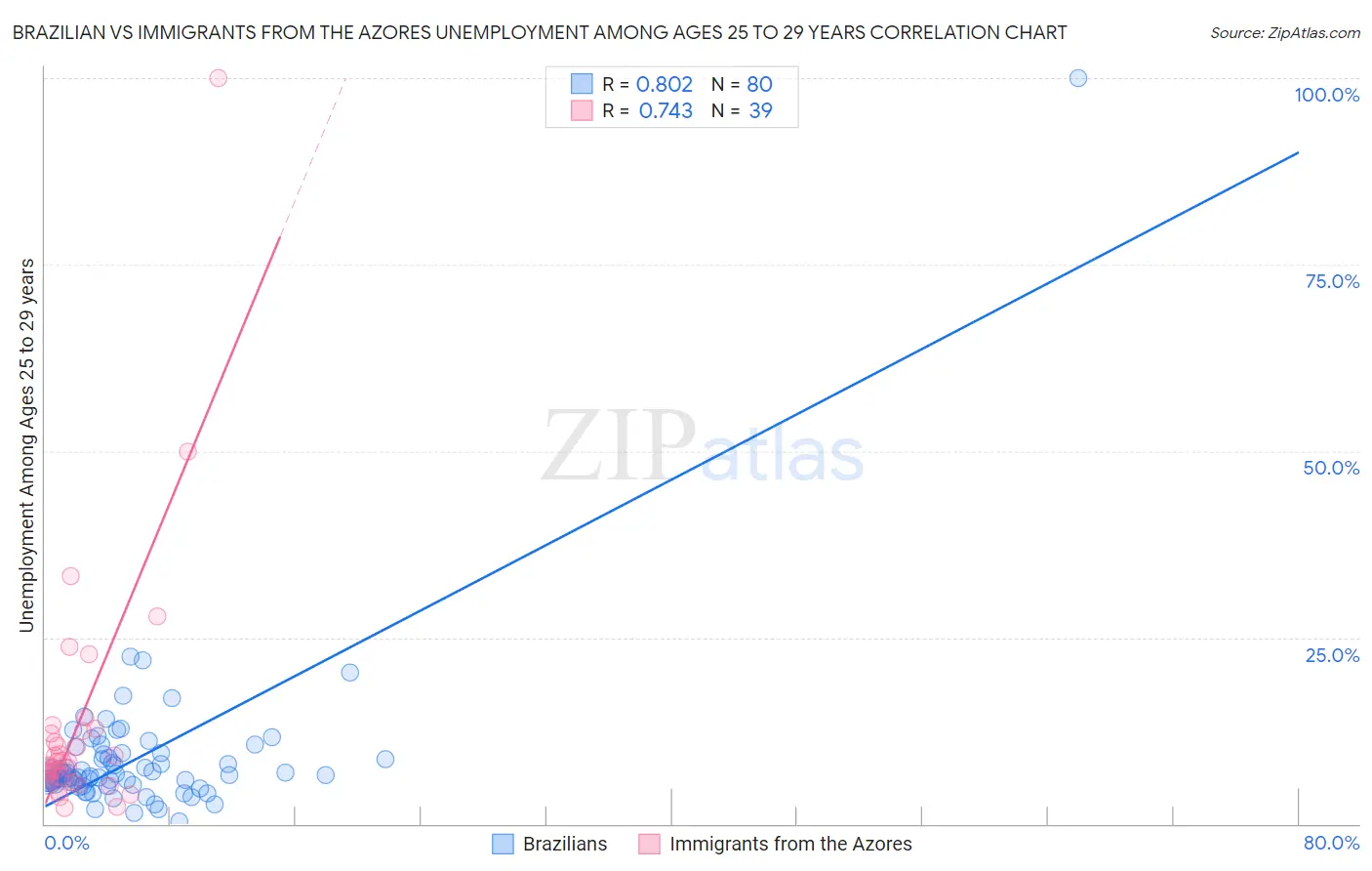 Brazilian vs Immigrants from the Azores Unemployment Among Ages 25 to 29 years