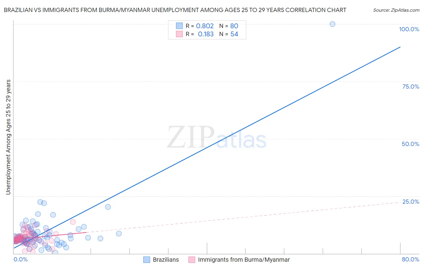 Brazilian vs Immigrants from Burma/Myanmar Unemployment Among Ages 25 to 29 years