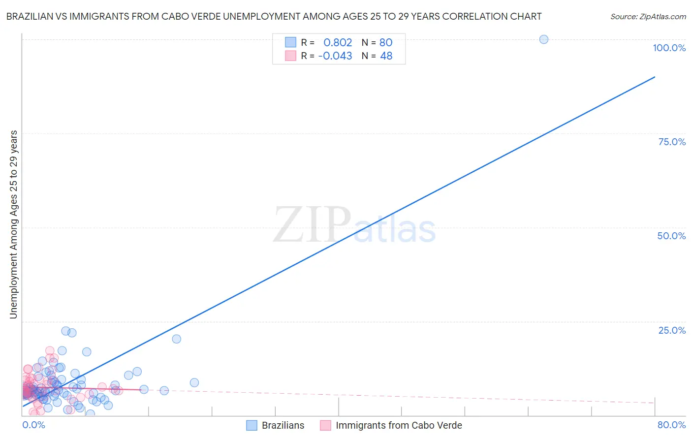 Brazilian vs Immigrants from Cabo Verde Unemployment Among Ages 25 to 29 years