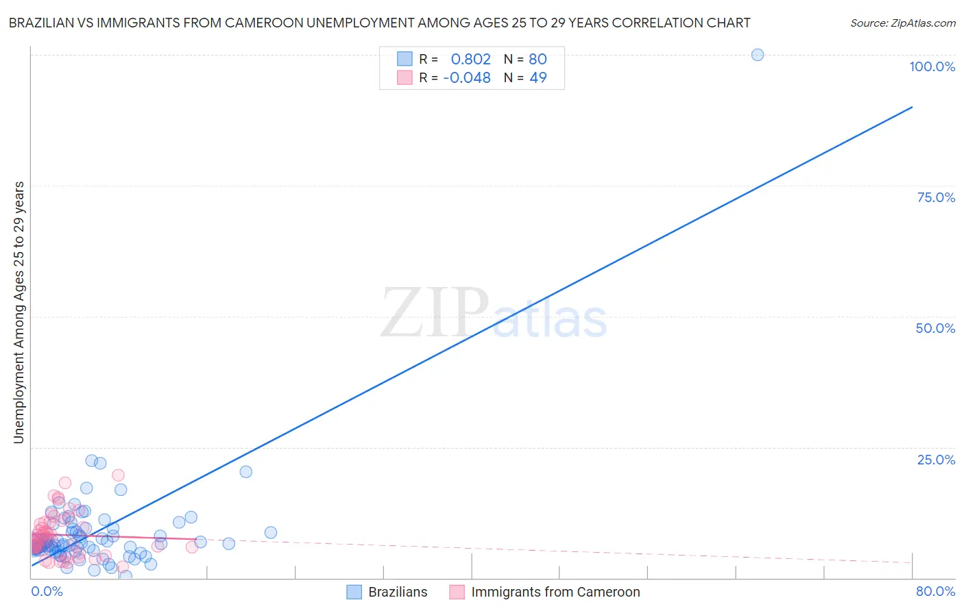 Brazilian vs Immigrants from Cameroon Unemployment Among Ages 25 to 29 years