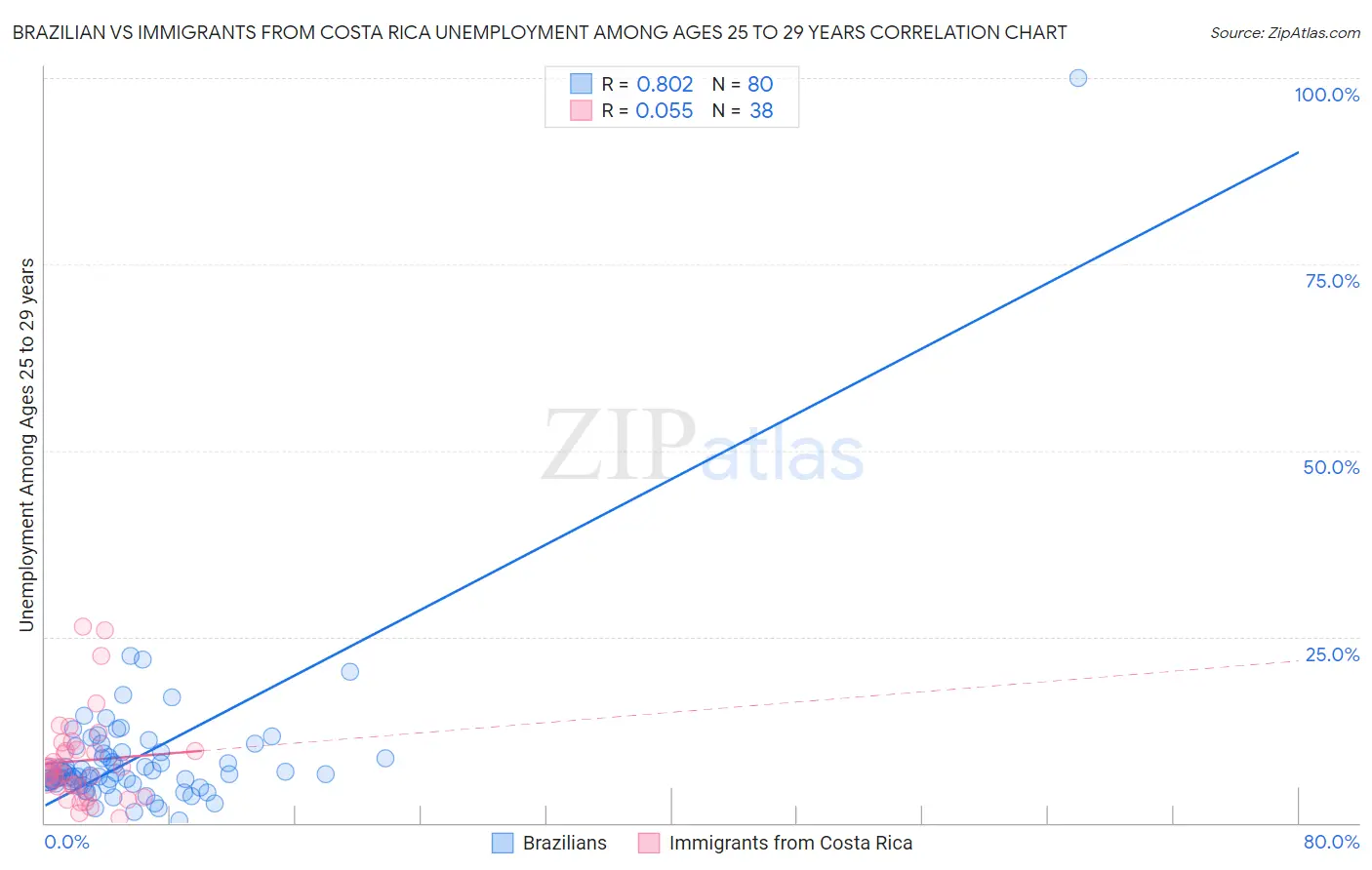 Brazilian vs Immigrants from Costa Rica Unemployment Among Ages 25 to 29 years