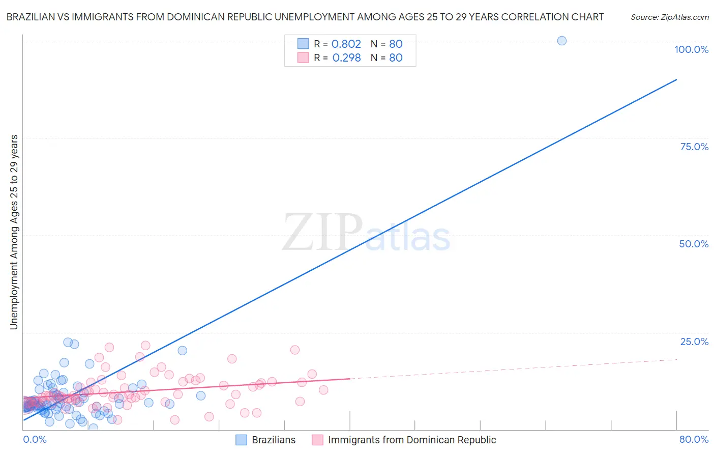Brazilian vs Immigrants from Dominican Republic Unemployment Among Ages 25 to 29 years