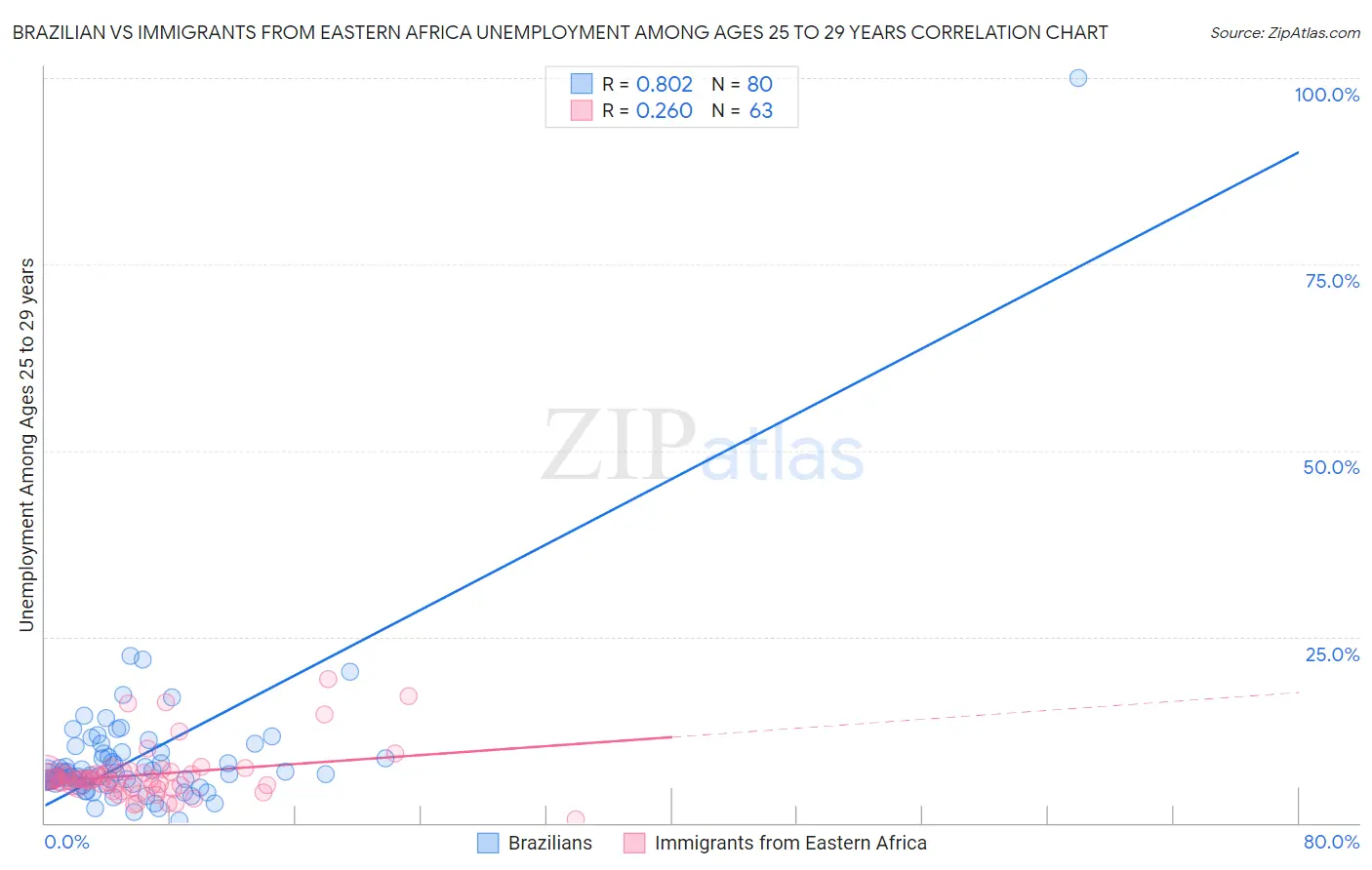Brazilian vs Immigrants from Eastern Africa Unemployment Among Ages 25 to 29 years
