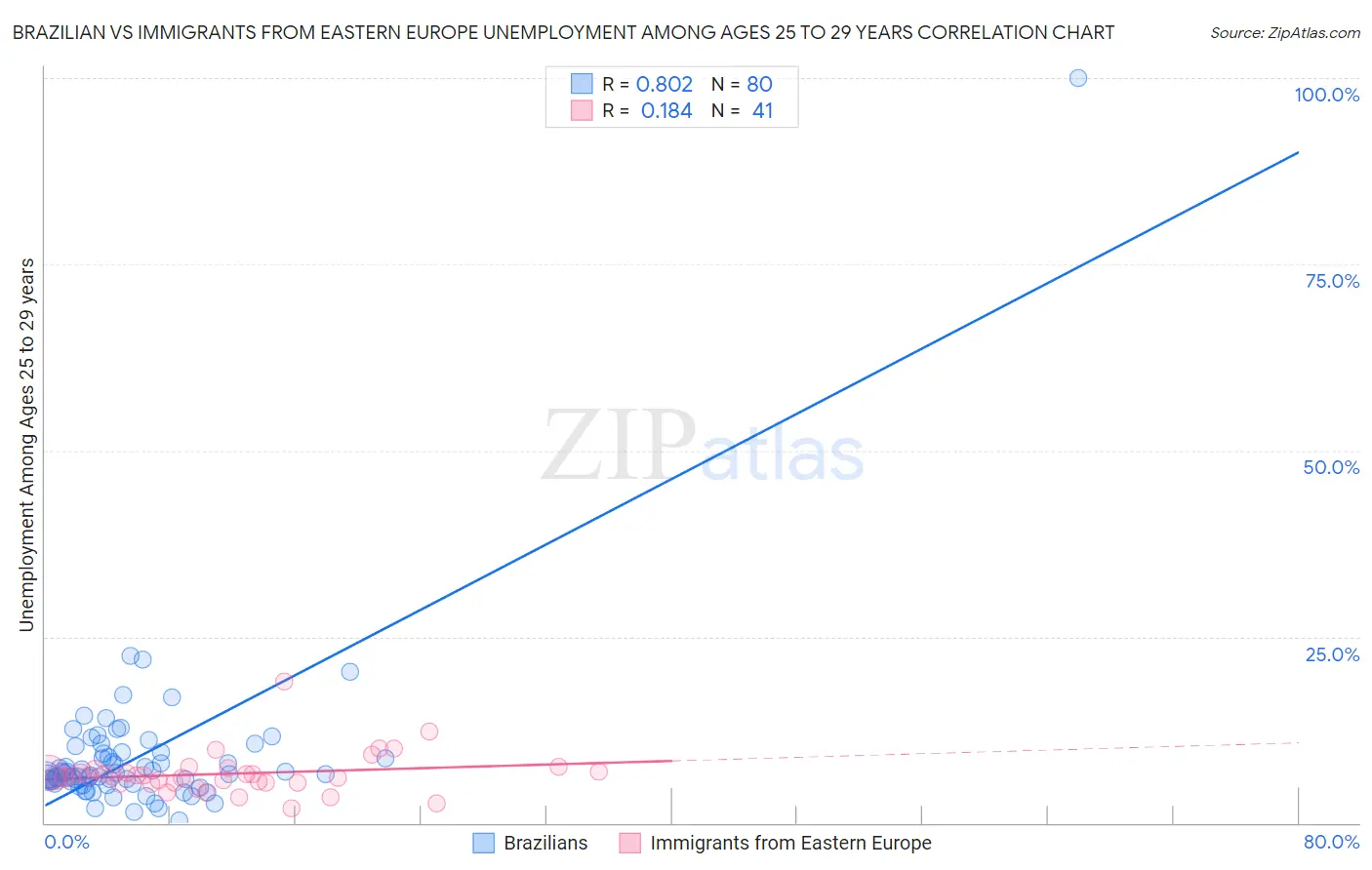 Brazilian vs Immigrants from Eastern Europe Unemployment Among Ages 25 to 29 years