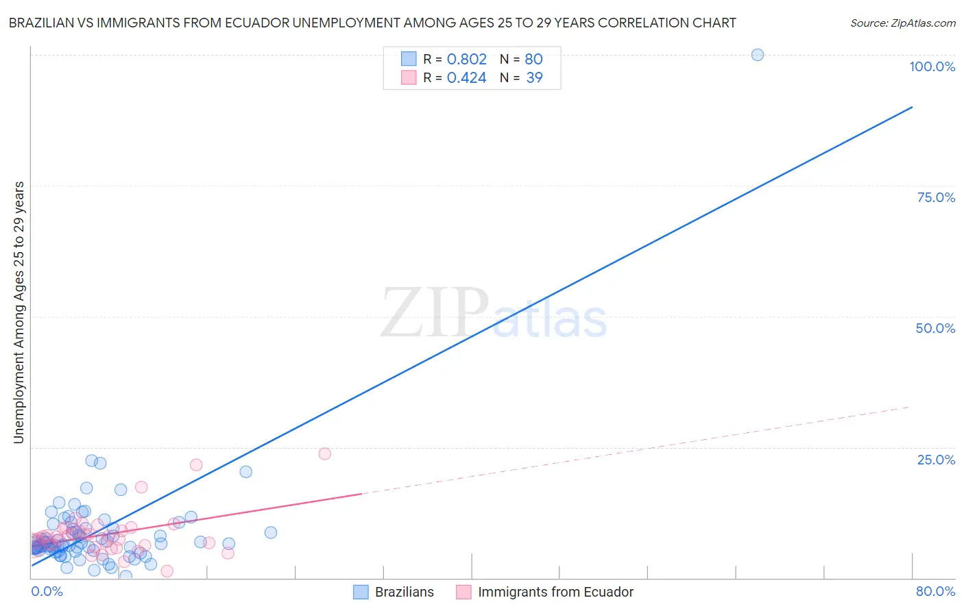 Brazilian vs Immigrants from Ecuador Unemployment Among Ages 25 to 29 years