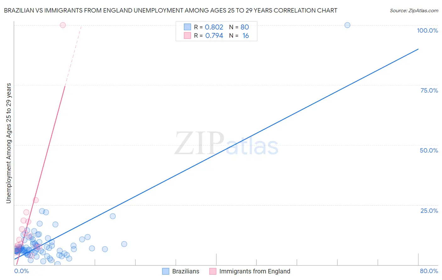 Brazilian vs Immigrants from England Unemployment Among Ages 25 to 29 years