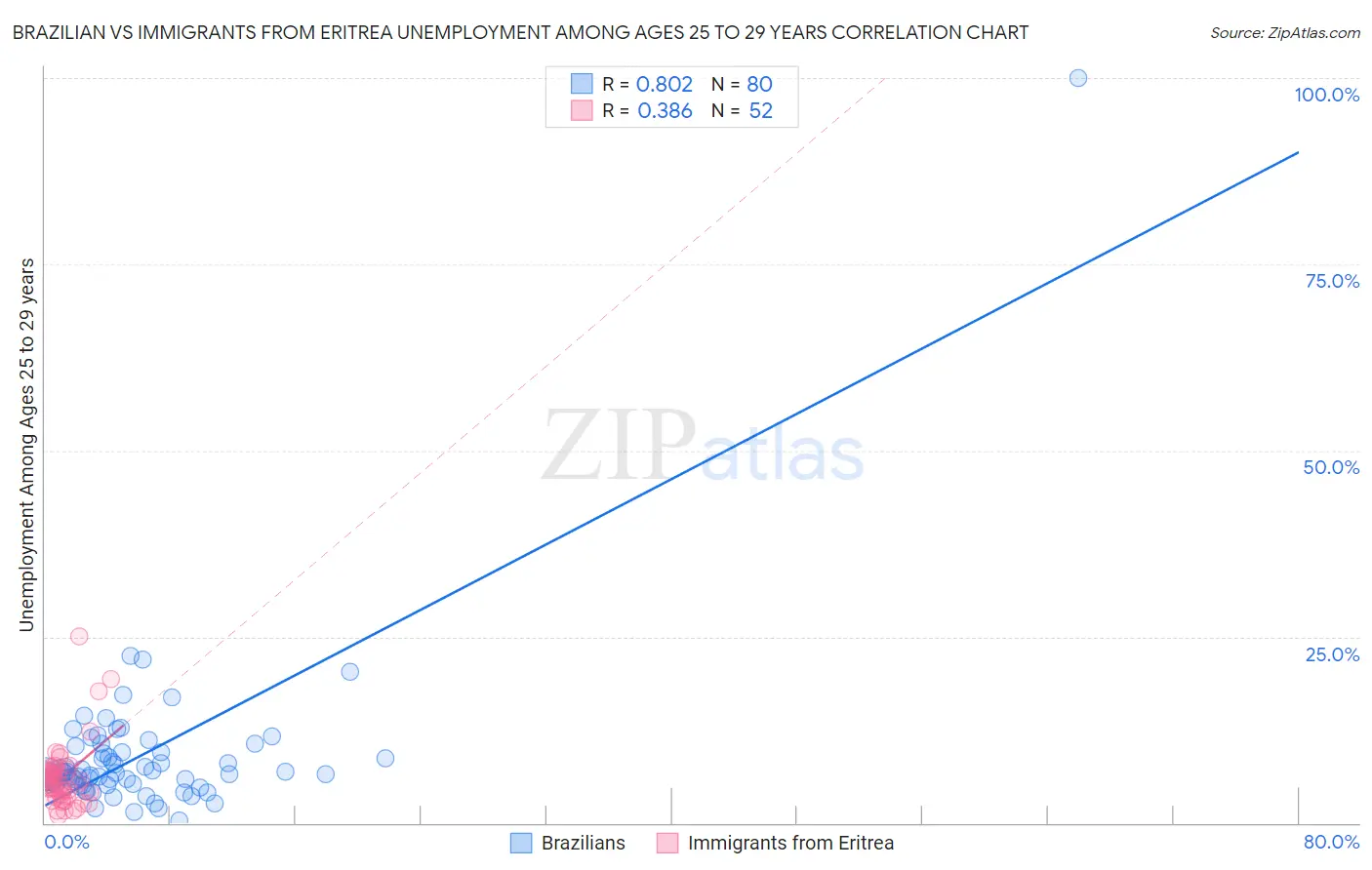 Brazilian vs Immigrants from Eritrea Unemployment Among Ages 25 to 29 years