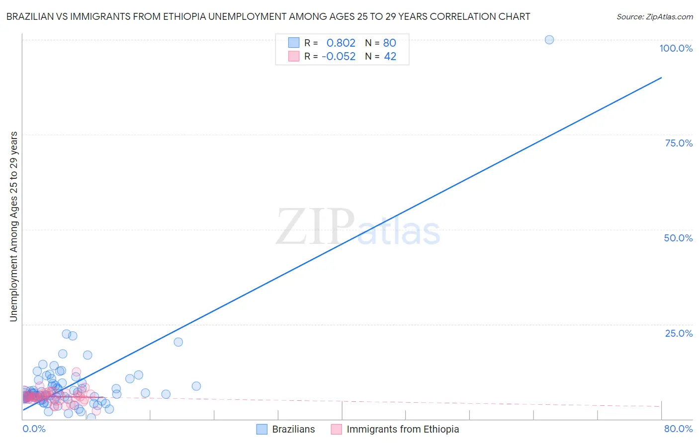 Brazilian vs Immigrants from Ethiopia Unemployment Among Ages 25 to 29 years