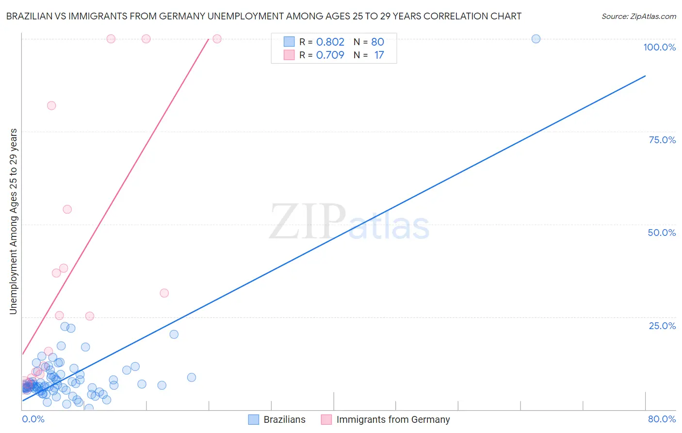 Brazilian vs Immigrants from Germany Unemployment Among Ages 25 to 29 years