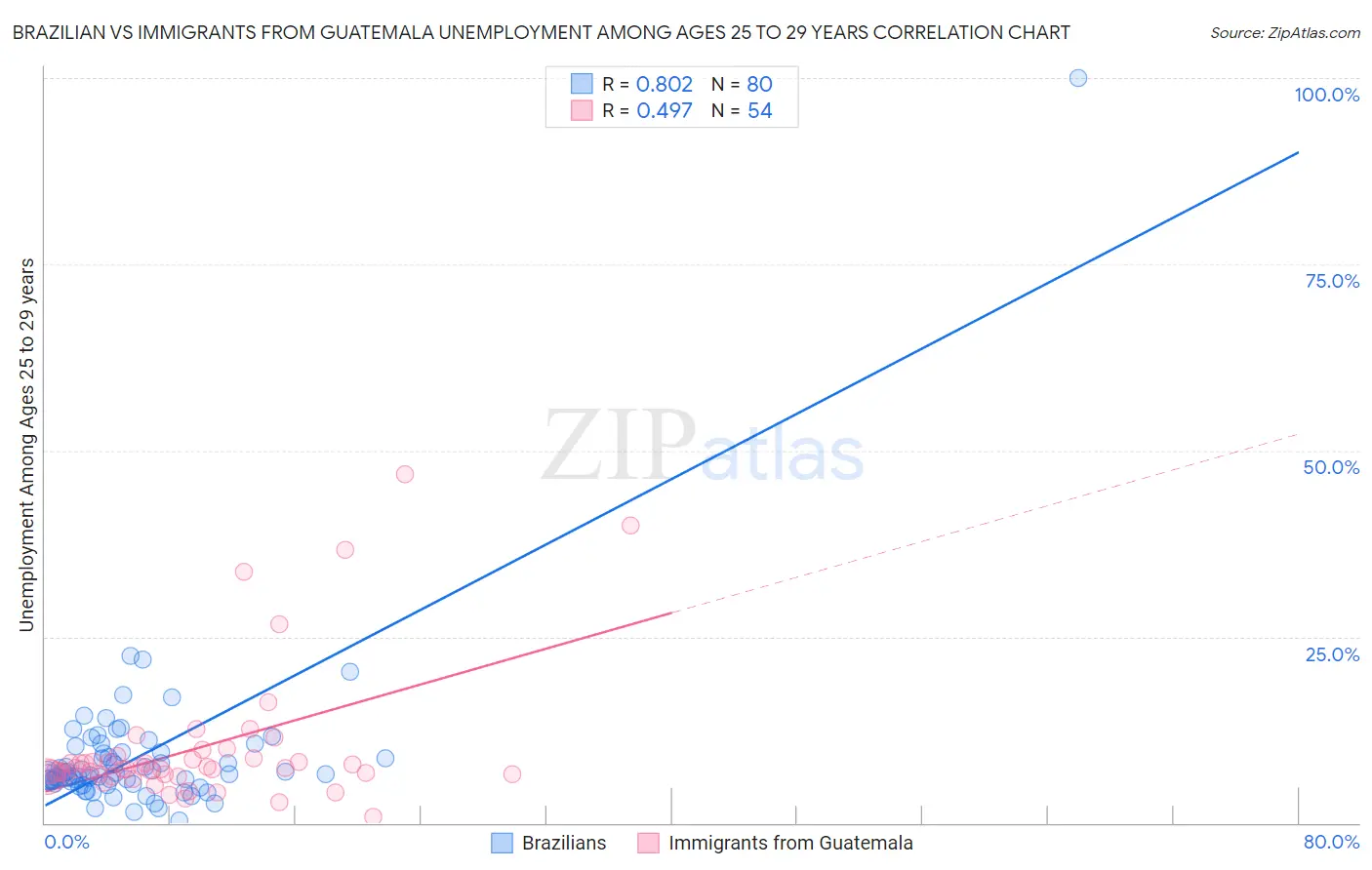 Brazilian vs Immigrants from Guatemala Unemployment Among Ages 25 to 29 years