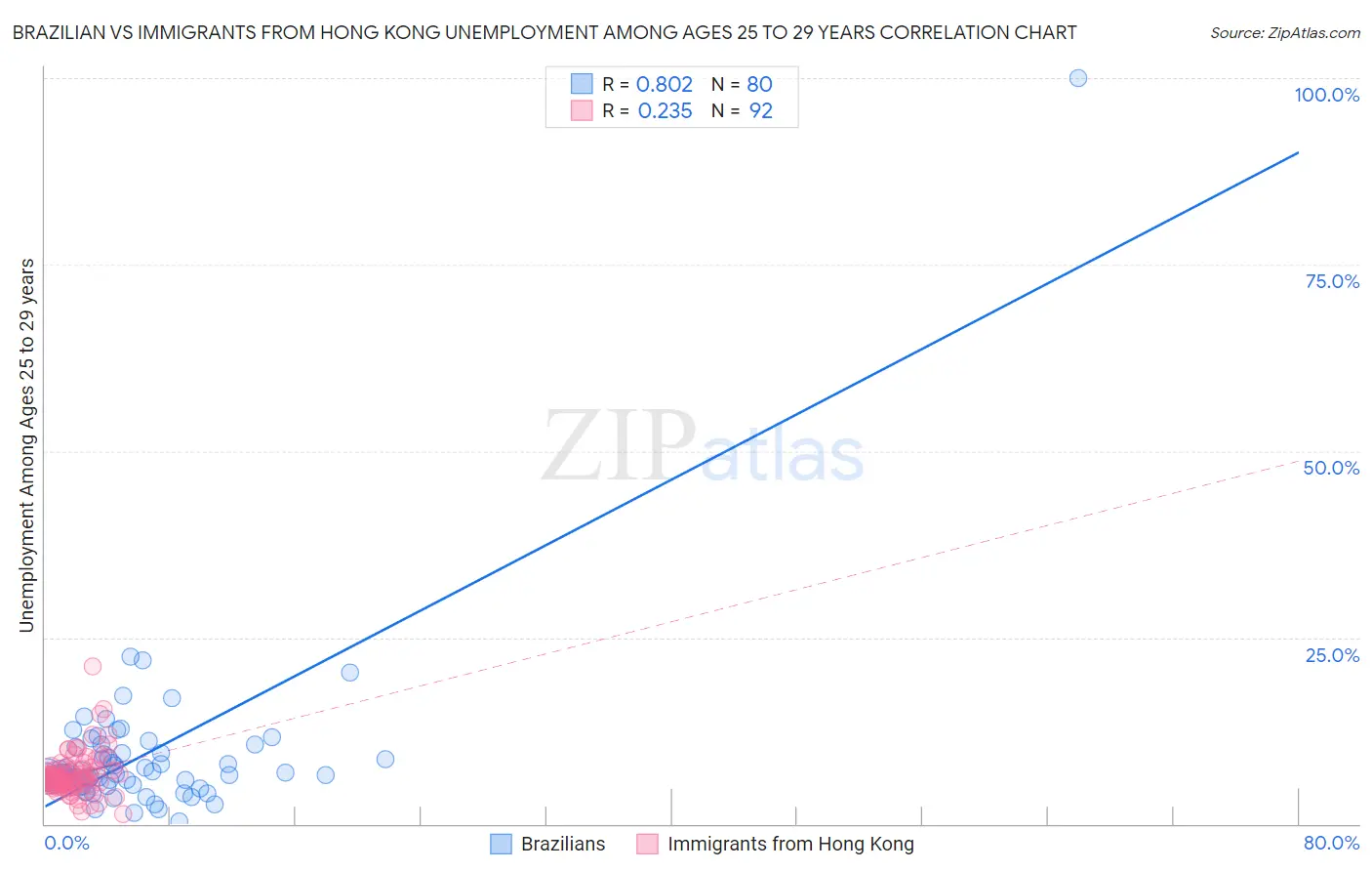 Brazilian vs Immigrants from Hong Kong Unemployment Among Ages 25 to 29 years