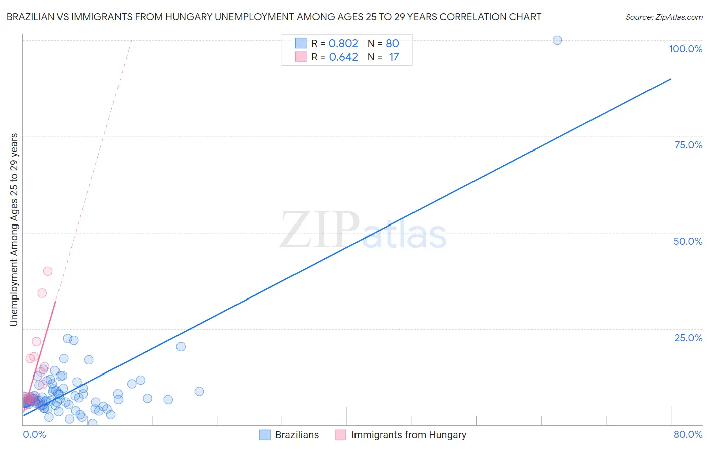 Brazilian vs Immigrants from Hungary Unemployment Among Ages 25 to 29 years