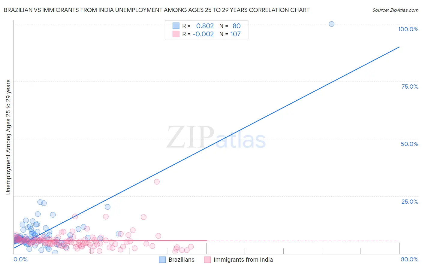 Brazilian vs Immigrants from India Unemployment Among Ages 25 to 29 years