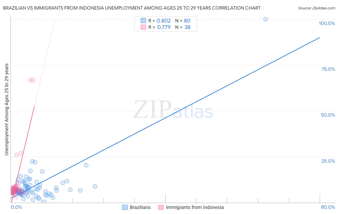 Brazilian vs Immigrants from Indonesia Unemployment Among Ages 25 to 29 years