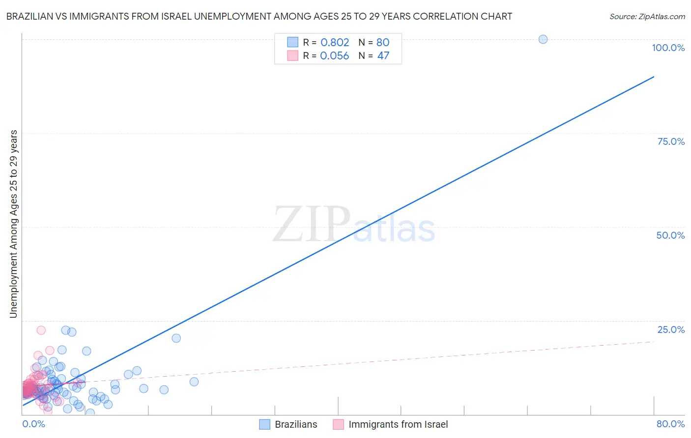 Brazilian vs Immigrants from Israel Unemployment Among Ages 25 to 29 years