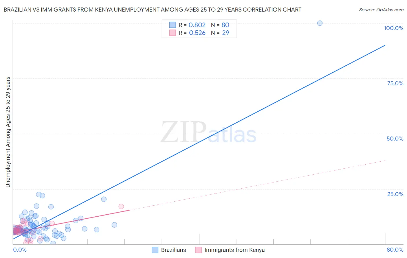 Brazilian vs Immigrants from Kenya Unemployment Among Ages 25 to 29 years