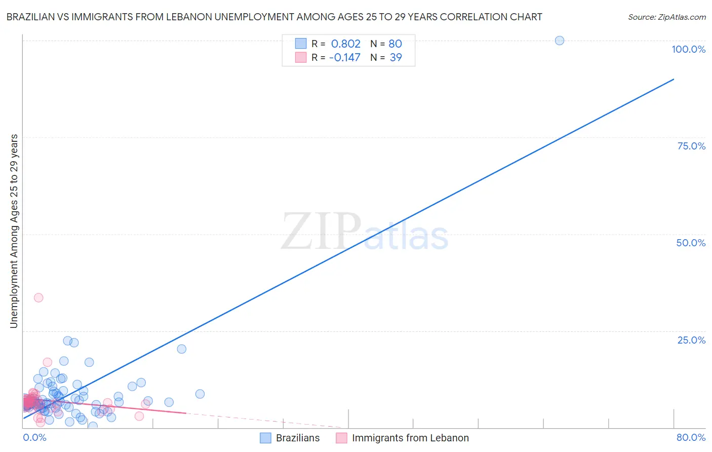 Brazilian vs Immigrants from Lebanon Unemployment Among Ages 25 to 29 years