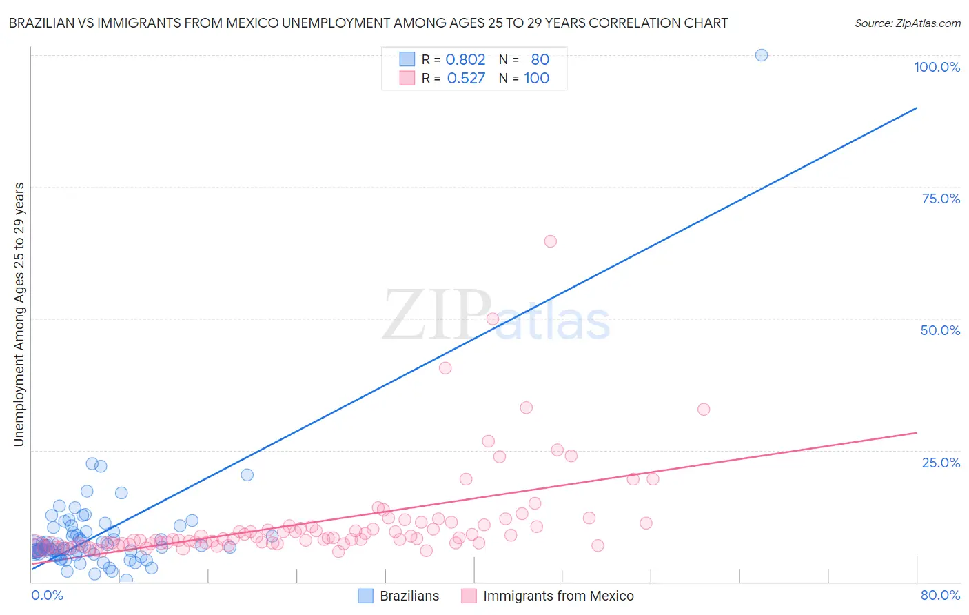 Brazilian vs Immigrants from Mexico Unemployment Among Ages 25 to 29 years