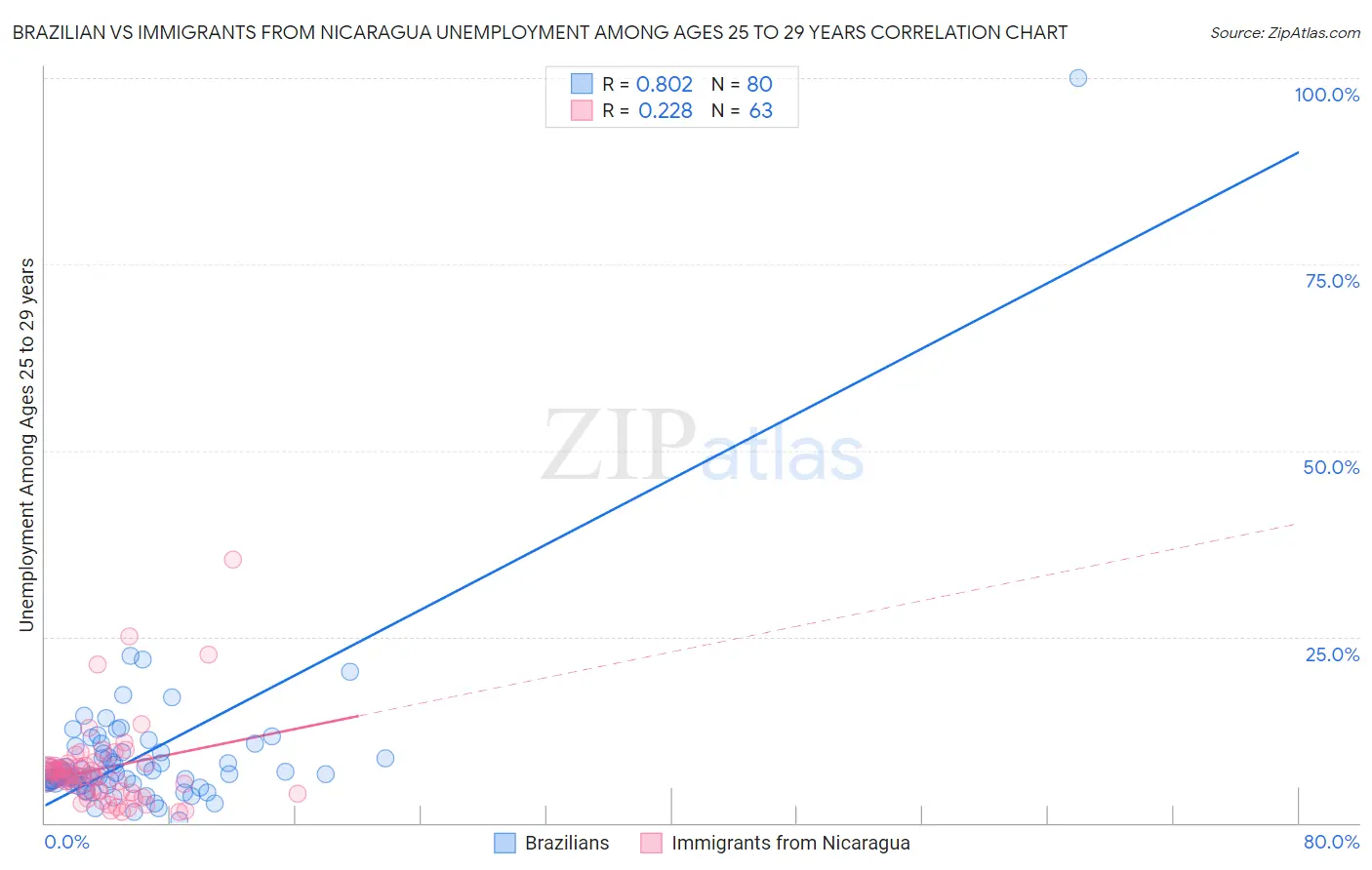 Brazilian vs Immigrants from Nicaragua Unemployment Among Ages 25 to 29 years