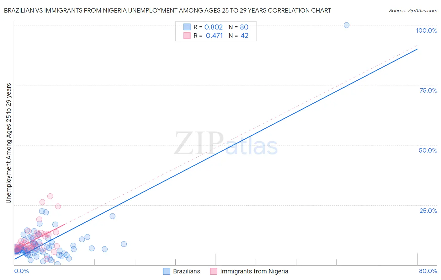 Brazilian vs Immigrants from Nigeria Unemployment Among Ages 25 to 29 years