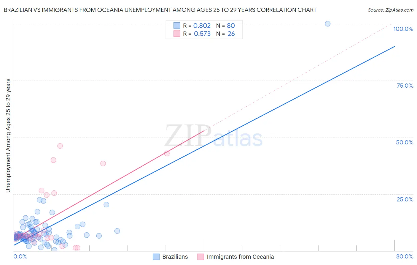 Brazilian vs Immigrants from Oceania Unemployment Among Ages 25 to 29 years