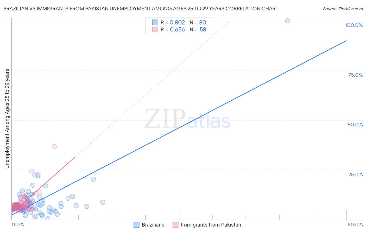 Brazilian vs Immigrants from Pakistan Unemployment Among Ages 25 to 29 years