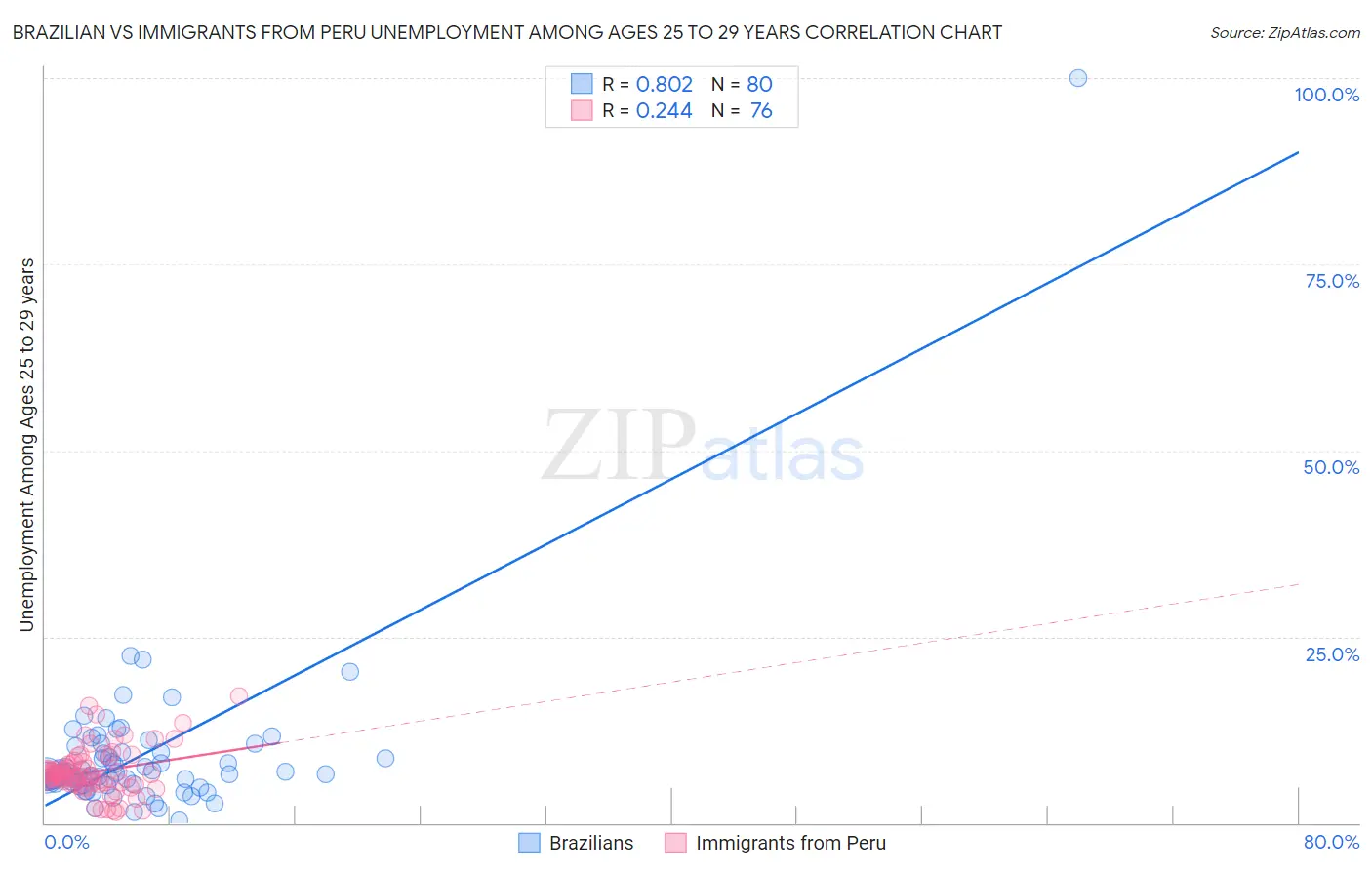 Brazilian vs Immigrants from Peru Unemployment Among Ages 25 to 29 years